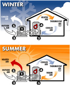 Air Conditioner & Heat Pump Rpeair, Install & Maintenance in Santa Fe, NM